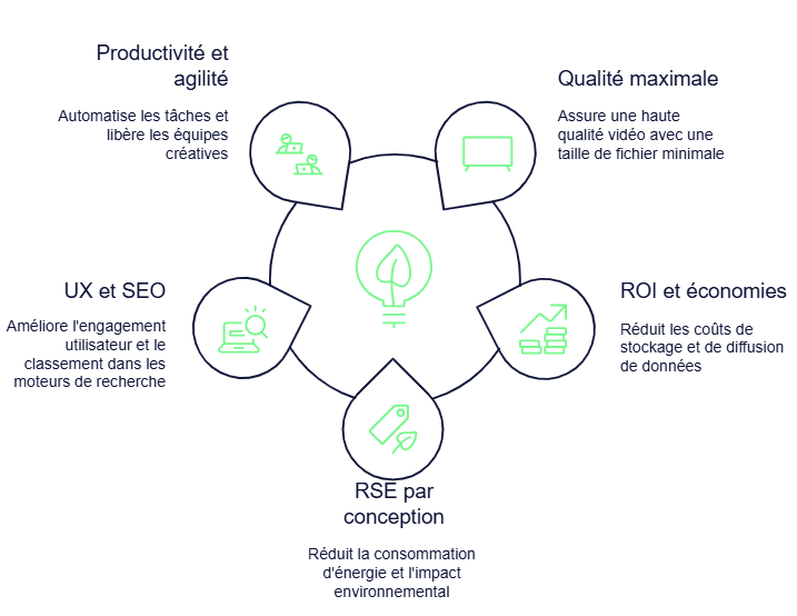 Optimisation vidéo avec la solution Cutz