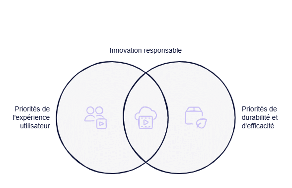 Équilibrer les priorités dans l'innovation vidéo
