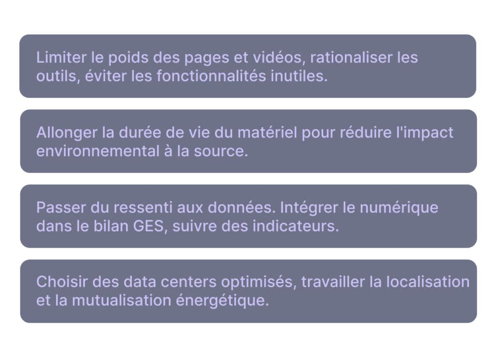 Réduire l'empreinte carbone numérique à la source : alléger pages et vidéos, rationaliser outils, prolonger durée de vie matériel. Choisir data centers optimisés, mutualiser énergétiquement. Passer du ressenti aux données : intégrer numérique dans bilan GES, suivre indicateurs carbone.
