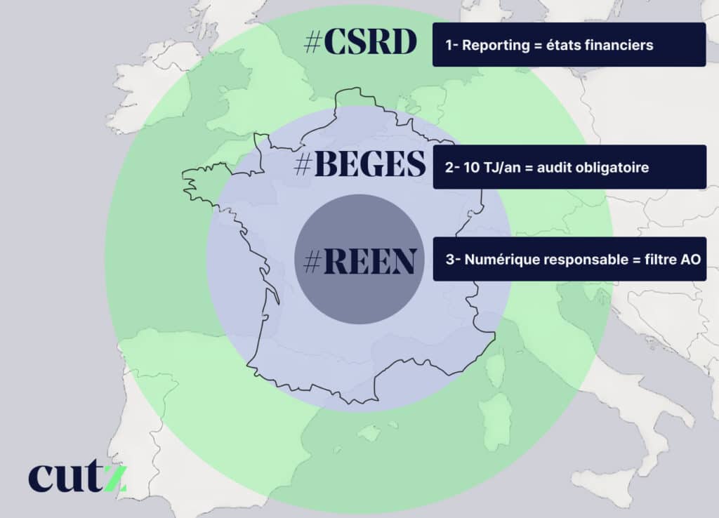Dans le numérique, le changement est clair, ce qui passait pour un sujet technique est désormais au cœur des règles du jeu, d’un triple niveau.