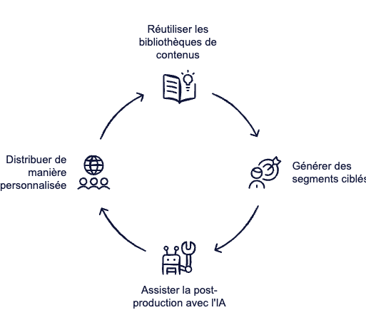 Cycle d'optimisation de la production video