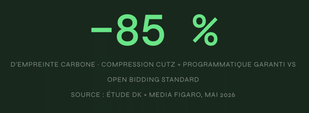 Réduction carbone campagne vidéo : −85 % mesurés par media Figaro × DK